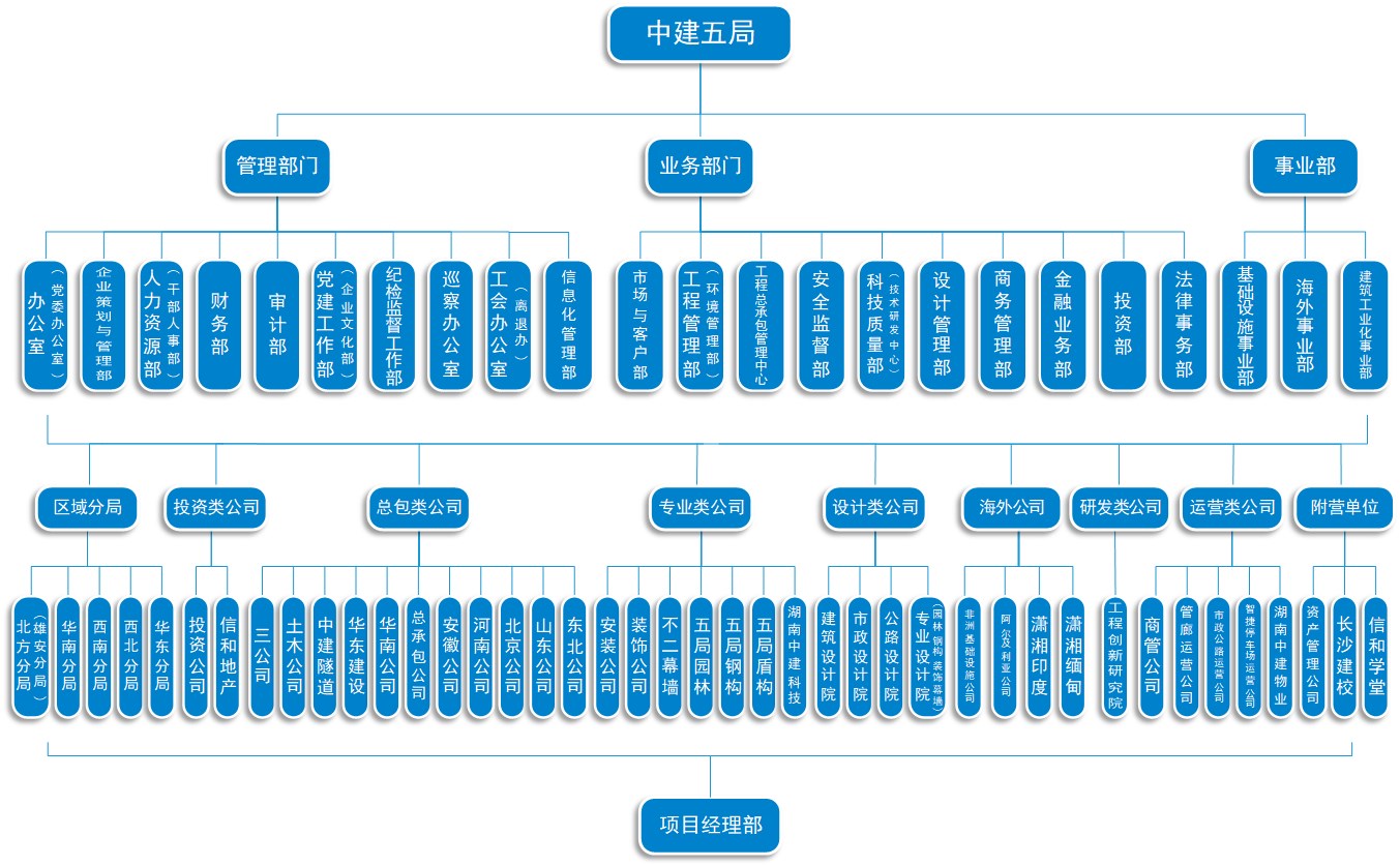 中建五局组织架构20200702.jpg